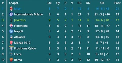 Serie A tabella - 22bet